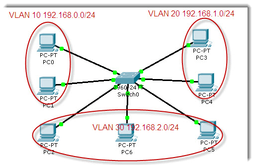 VLAN
